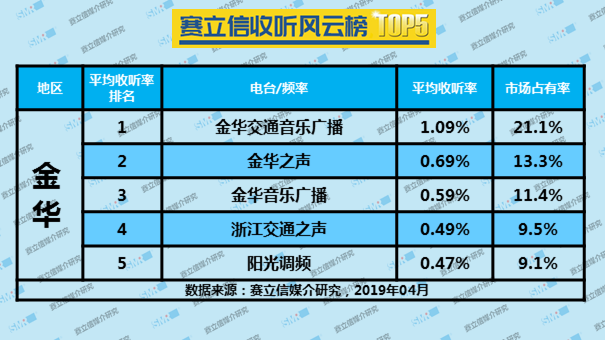 2019年4月金华广播电台收听率TOP5