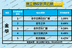 2019年4月金华广播电台收听率TOP5