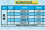 2019年4月昆明广播电台收听率TOP5