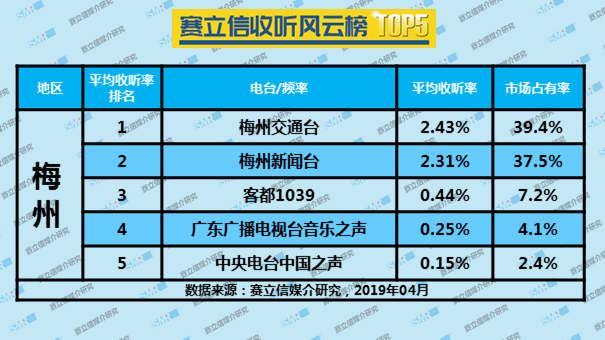 2019年4月梅州广播电台收听率TOP5