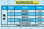 2019年4月梅州广播电台收听率TOP5