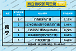 2019年4月南宁广播电台收听率TOP5