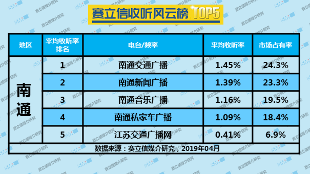 2019年4月南通广播电台收听率TOP5