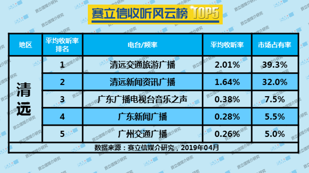 2019年4月清远广播电台收听率TOP5