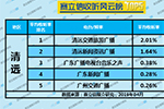 2019年4月清远广播电台收听率TOP5