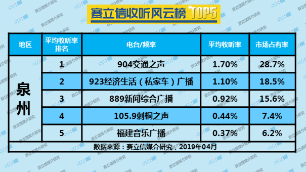 2019年4月泉州广播电台收听率TOP5