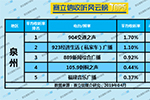 2019年4月泉州广播电台收听率TOP5