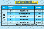 2019年4月厦门广播电台收听率TOP5