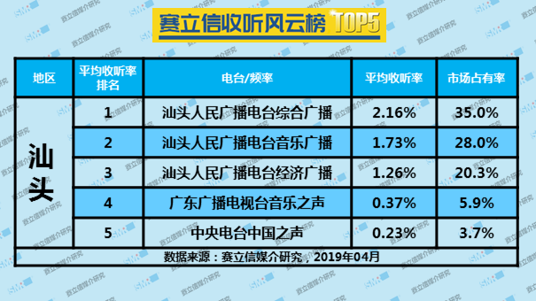 2019年4月汕头广播电台收听率TOP5