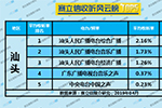 2019年4月汕头广播电台收听率TOP5