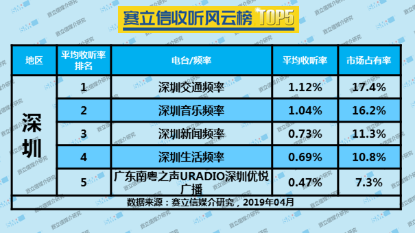 2019年4月深圳广播电台收听率TOP5