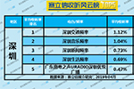 2019年4月深圳广播电台收听率TOP5