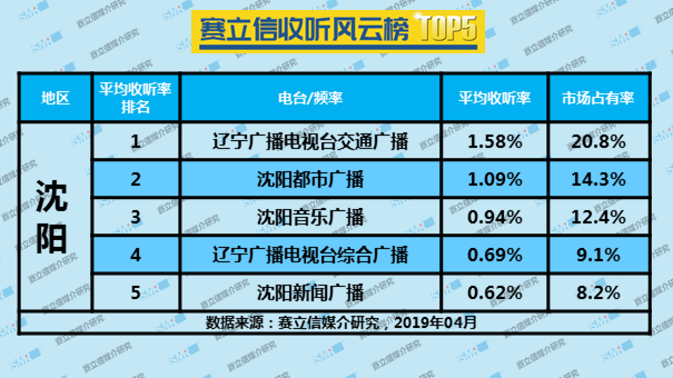 2019年4月沈阳广播电台收听率TOP5