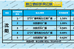 2019年4月沈阳广播电台收听率TOP5