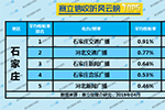 2019年4月石家庄广播电台收听率TOP5