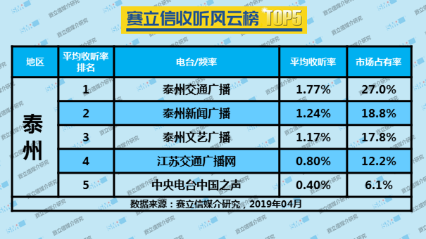 2019年4月泰州广播电台收听率TOP5