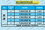 2019年4月天津广播电台收听率TOP5