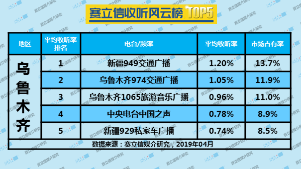 2019年4月乌鲁木齐广播电台收听率TOP5