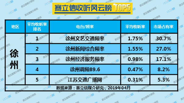 2019年4月徐州广播电台收听率TOP5