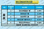 2019年4月宜宾广播电台收听率TOP5