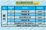 2019年4月银川广播电台收听率TOP5