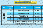 2019年4月玉林广播电台收听率TOP5