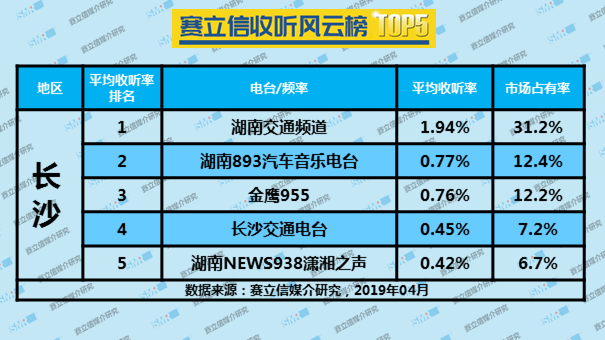 2019年4月长沙广播电台收听率TOP5