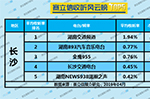 2019年4月长沙广播电台收听率TOP5