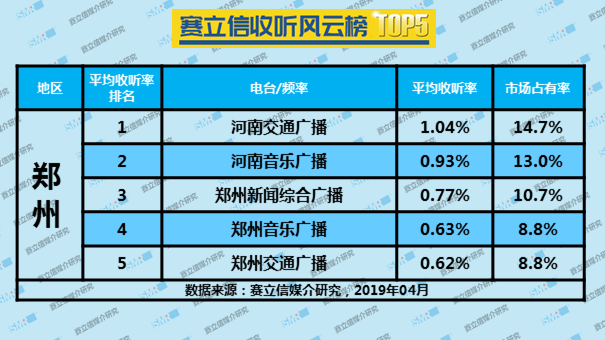 2019年4月郑州广播电台收听率TOP5