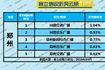 2019年4月郑州广播电台收听率TOP5