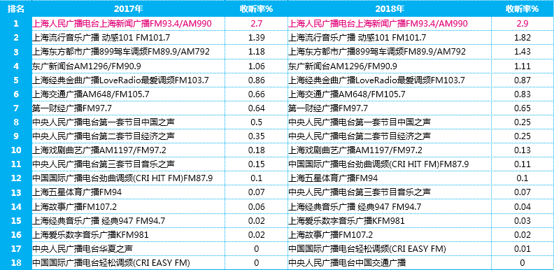 2018年上海新闻广播FM93.4收听分析