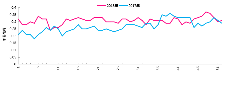 2018年东广新闻台FM90.9收听分析