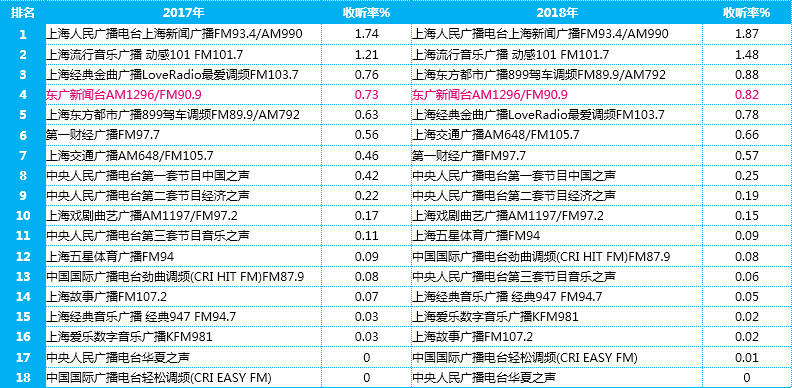 2018年东广新闻台FM90.9收听分析