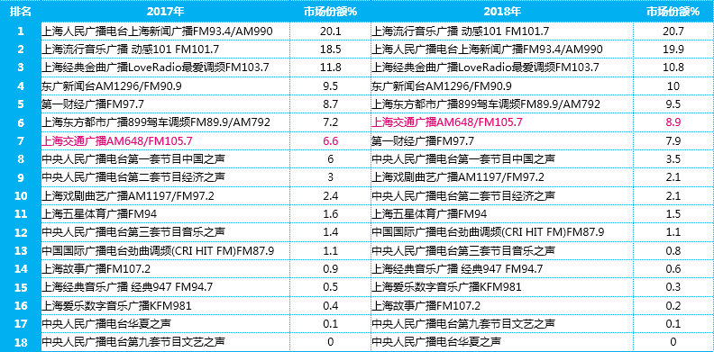 2018年上海交通广播FM105.7收听分析