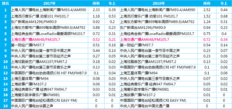 2018年上海交通广播FM105.7收听分析