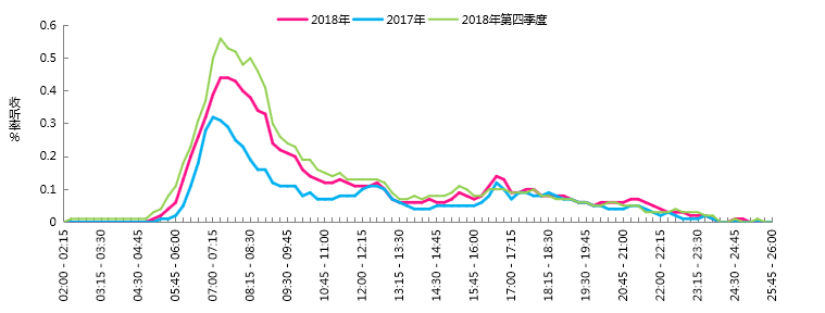 2018年上海交通广播FM105.7收听分析