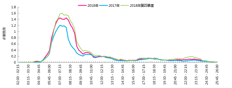 2018年上海899驾车调频收听分析
