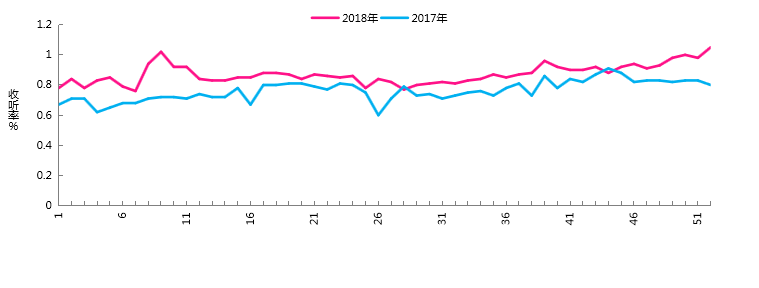 2018年上海流行音乐动感101广播收听分析