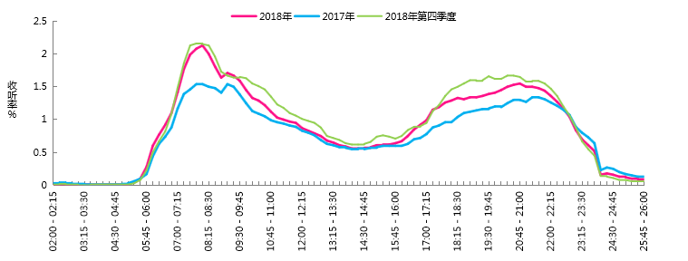 2018年上海流行音乐动感101广播收听分析