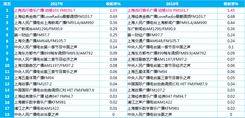 2018年上海流行音乐动感101广播收听分析