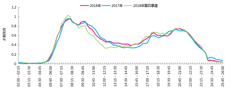 2018年上海经典金曲广播Love radio103.7收听分析