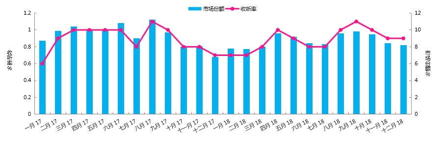 2018年上海经典金曲广播Love radio103.7收听分析