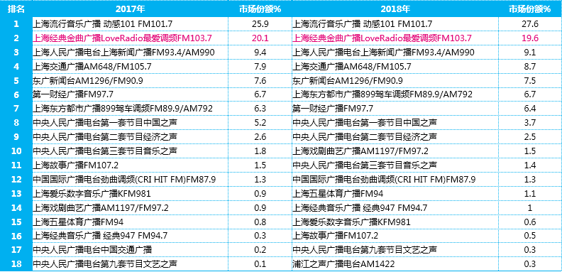 2018年上海经典金曲广播Love radio103.7收听分析