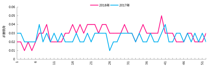 2018年上海经典音乐广播FM94.7收听分析