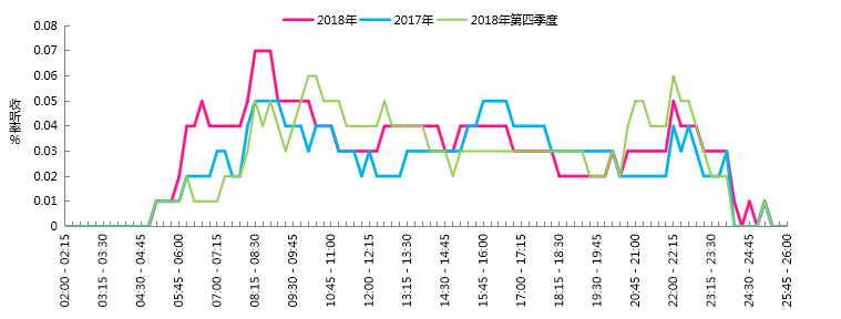 2018年上海经典音乐广播FM94.7收听分析