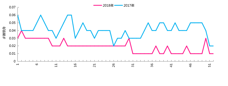 2018年上海故事广播FM107.2收听分析