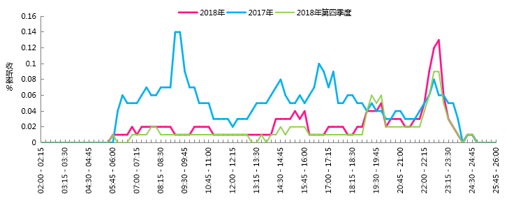 2018年上海故事广播FM107.2收听分析