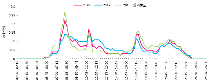 2018年上海五星体育广播FM94收听分析