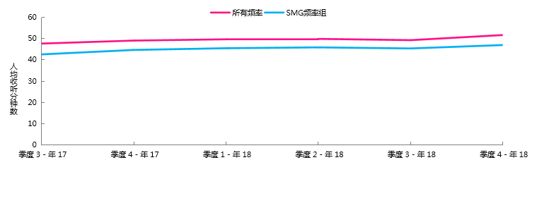 2018年上海广播电台收听市场整体分析