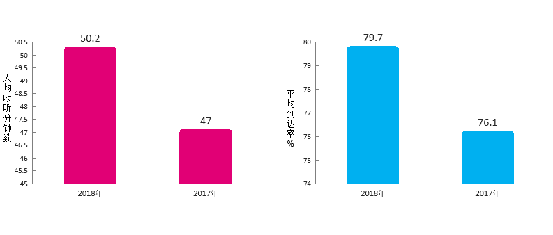 2018年上海广播电台收听市场整体分析